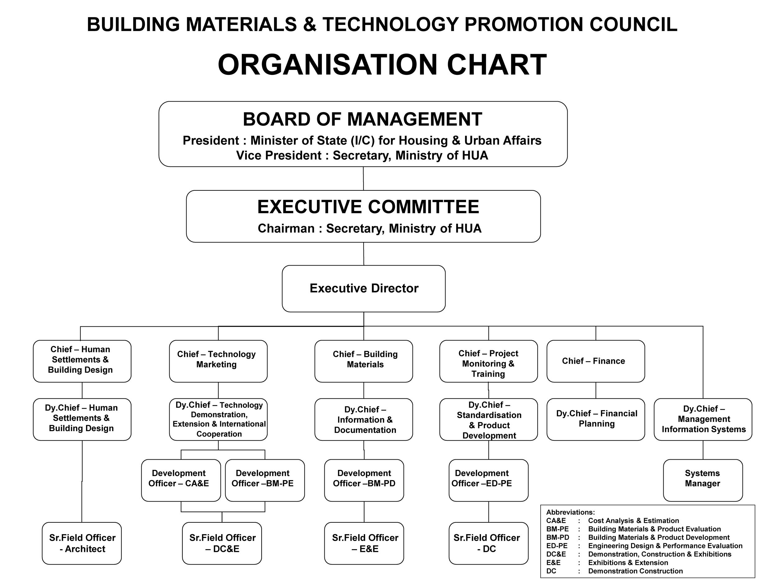 Site Organisation Chart Construction